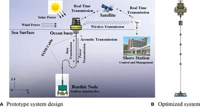 Design and optimization of buoy mooring with single-point cable for seafloor observatories